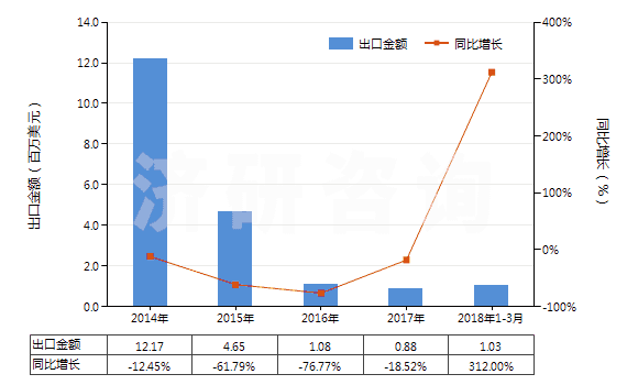 2014-2018年3月中國(guó)二硫化碳(HS28131000)出口總額及增速統(tǒng)計(jì)